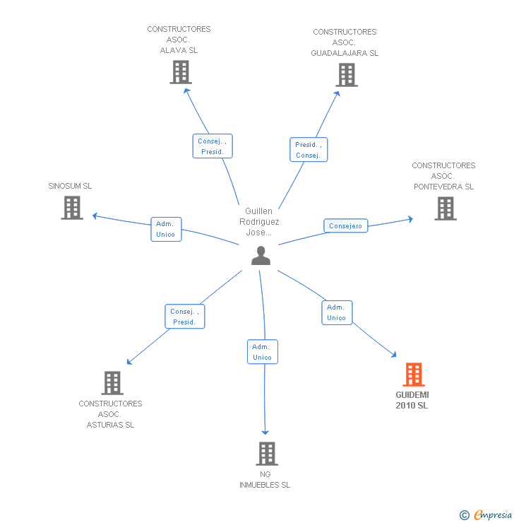 Vinculaciones societarias de GUIDEMI 2010 SL