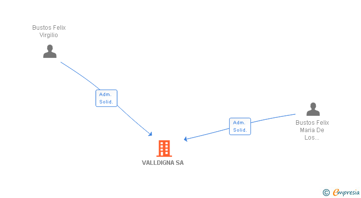 Vinculaciones societarias de VALLDIGNA SA