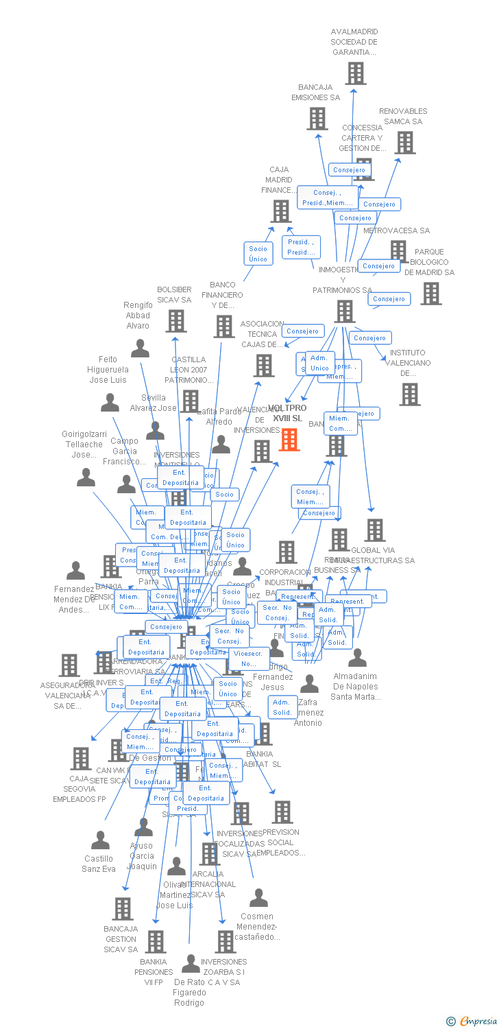 Vinculaciones societarias de VOLTPRO XVIII SL