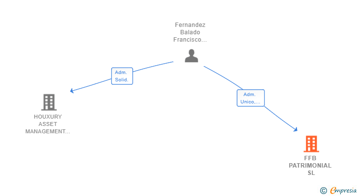 Vinculaciones societarias de FFB PATRIMONIAL SL