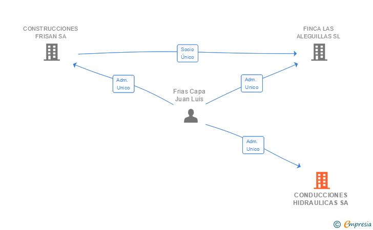 Vinculaciones societarias de CONDUCCIONES HIDRAULICAS SA