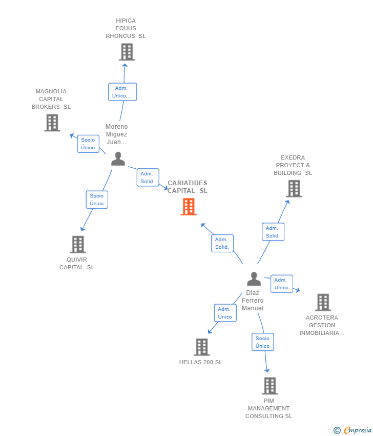 Vinculaciones societarias de CARIATIDES CAPITAL SL