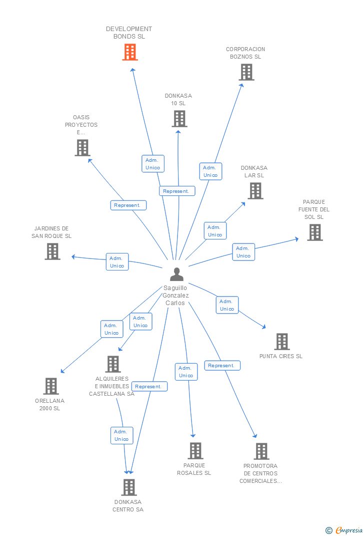 Vinculaciones societarias de DEVELOPMENT BONDS SL