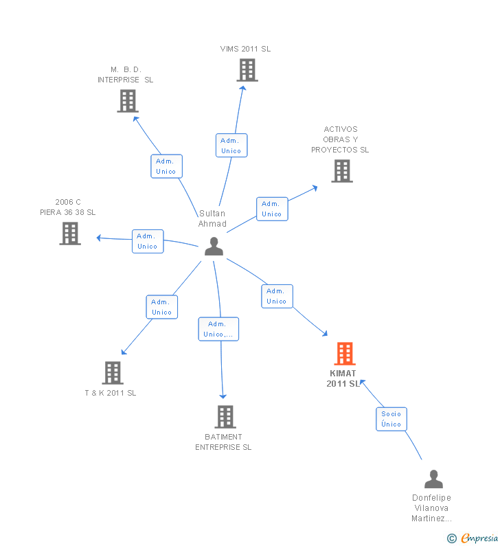 Vinculaciones societarias de KIMAT 2011 SL