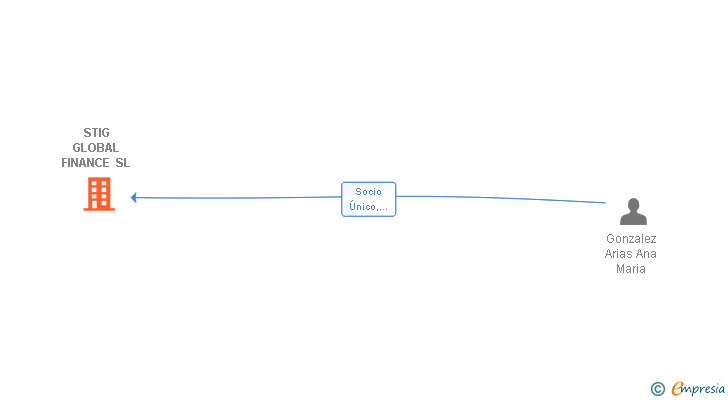 Vinculaciones societarias de STIG GLOBAL FINANCE SL