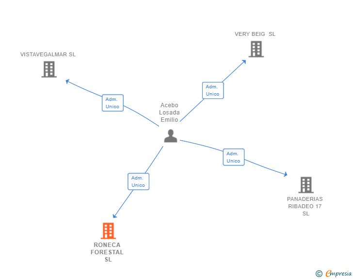 Vinculaciones societarias de RONECA FORESTAL SL