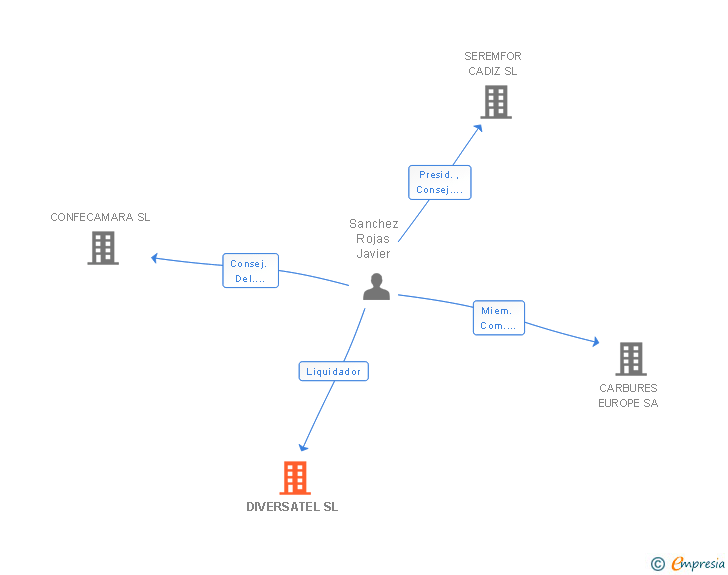 Vinculaciones societarias de DIVERSATEL SL