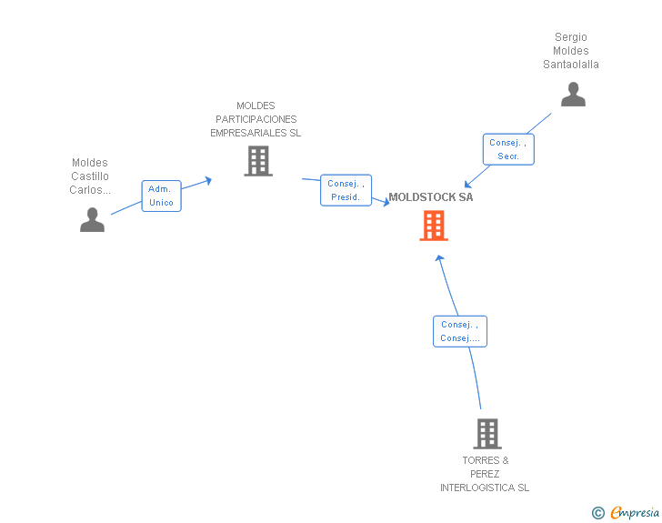 Vinculaciones societarias de MOLDSTOCK SL