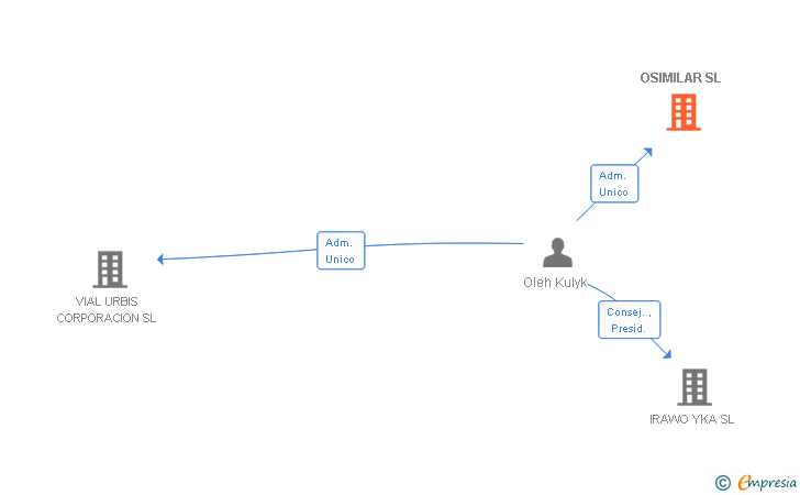 Vinculaciones societarias de OSIMILAR SL