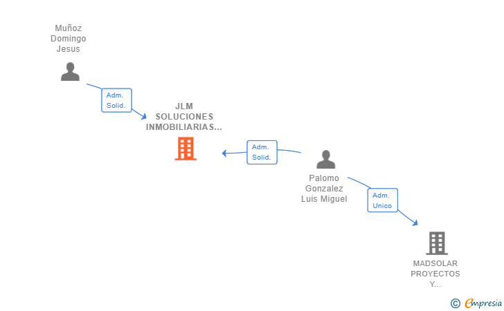 Vinculaciones societarias de JLM SOLUCIONES INMOBILIARIAS SL