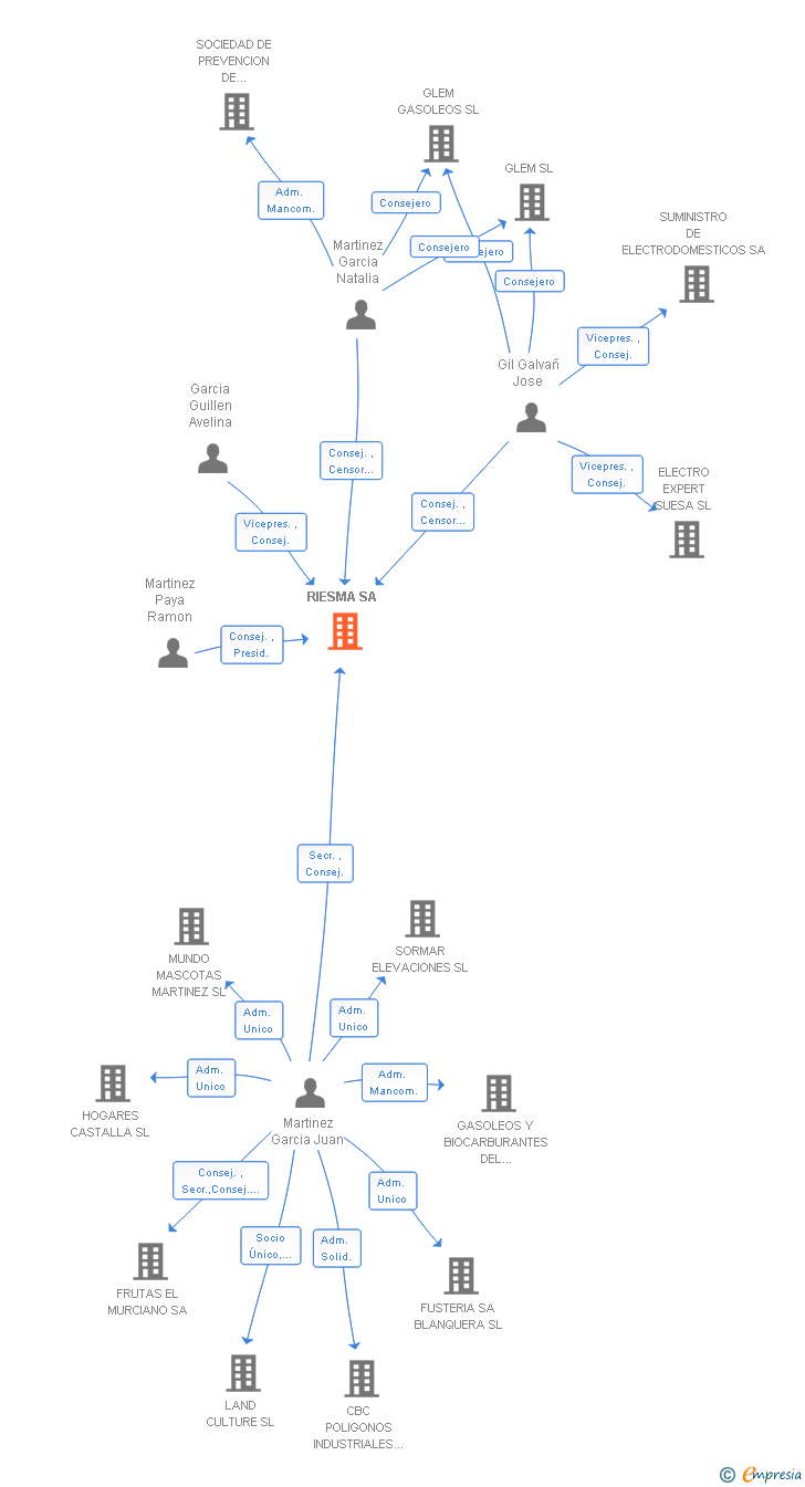 Vinculaciones societarias de RIESMA SA
