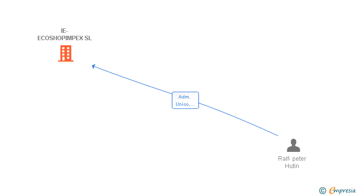 Vinculaciones societarias de IE-ECOSHOPIMPEX SL