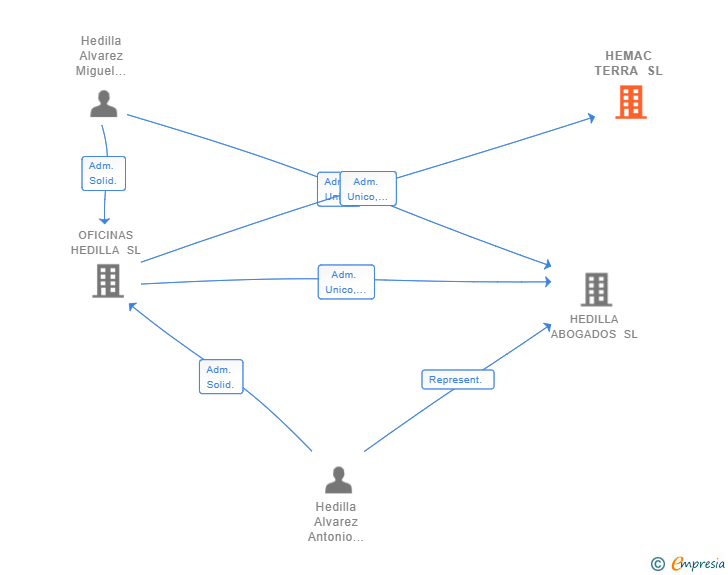 Vinculaciones societarias de HEMAC TERRA SL