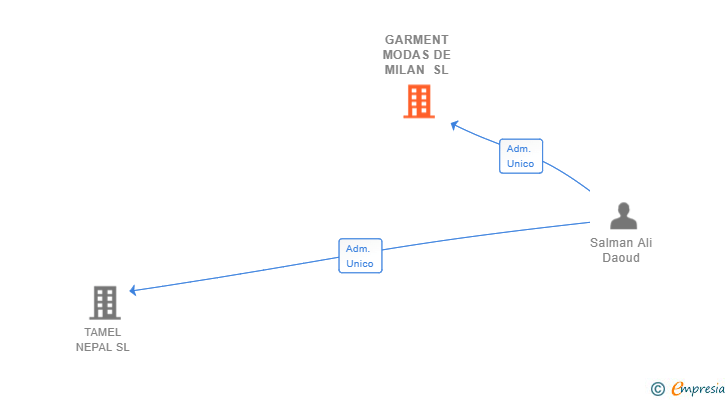 Vinculaciones societarias de GARMENT MODAS DE MILAN SL