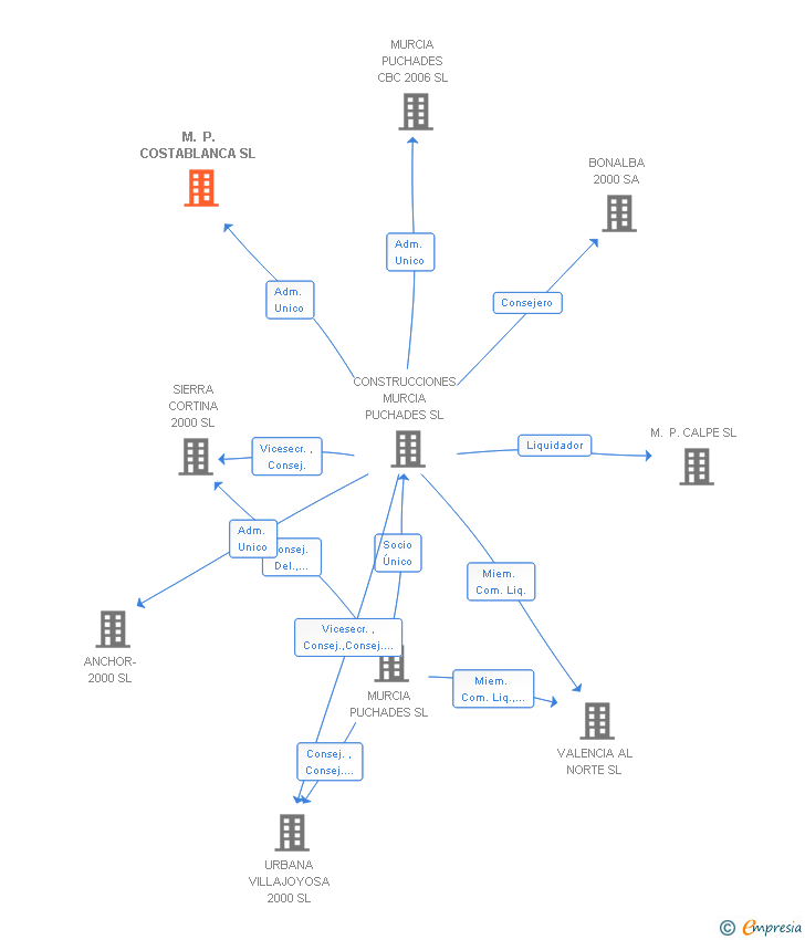 Vinculaciones societarias de M. P. COSTABLANCA SL