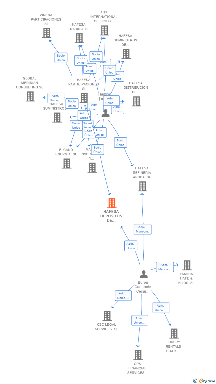 Vinculaciones societarias de HAFESA CORPORATIVO SL
