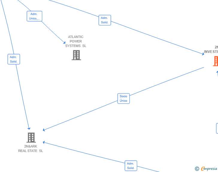 Vinculaciones societarias de 2N INVESTING SL