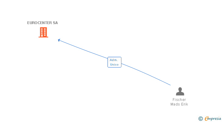Vinculaciones societarias de EUROCENTER SA