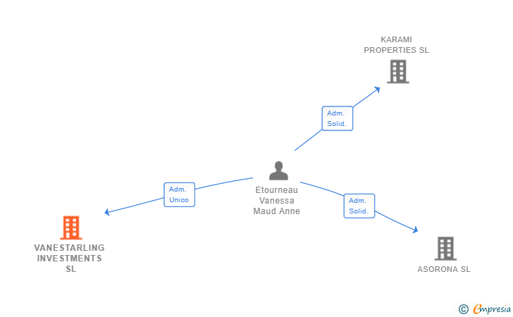 Vinculaciones societarias de VANESTARLING INVESTMENTS SL