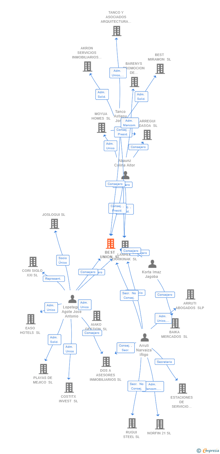 Vinculaciones societarias de BEST UNION SL