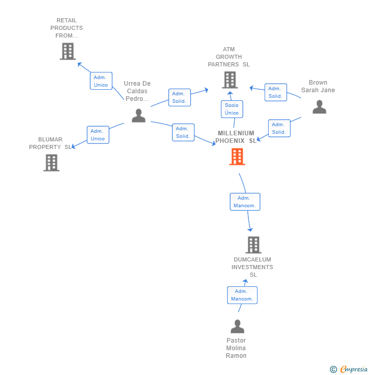 Vinculaciones societarias de MILLENIUM PHOENIX SL