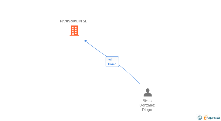 Vinculaciones societarias de RIVAS&MEIN SL