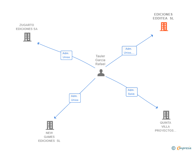 Vinculaciones societarias de EDICIONES EDDITEA SL