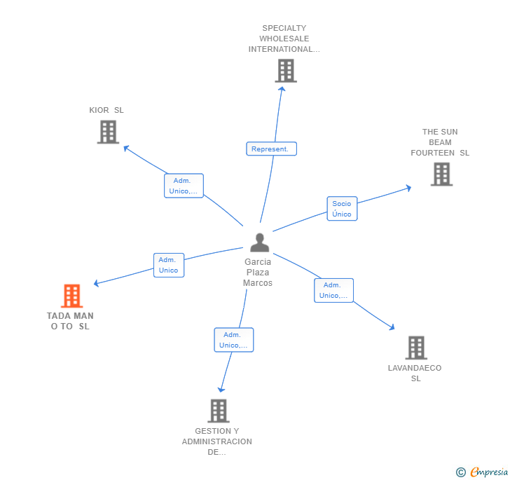 Vinculaciones societarias de TADA MAN O TO SL