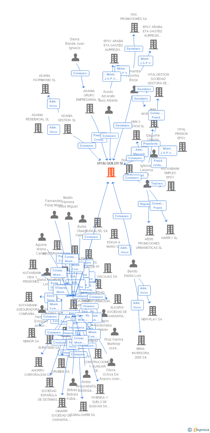 Vinculaciones societarias de ADALQUILER SL