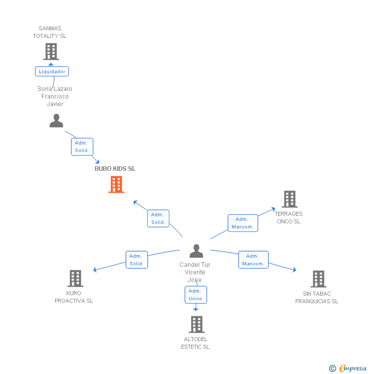 Vinculaciones societarias de BUBO KIDS SL
