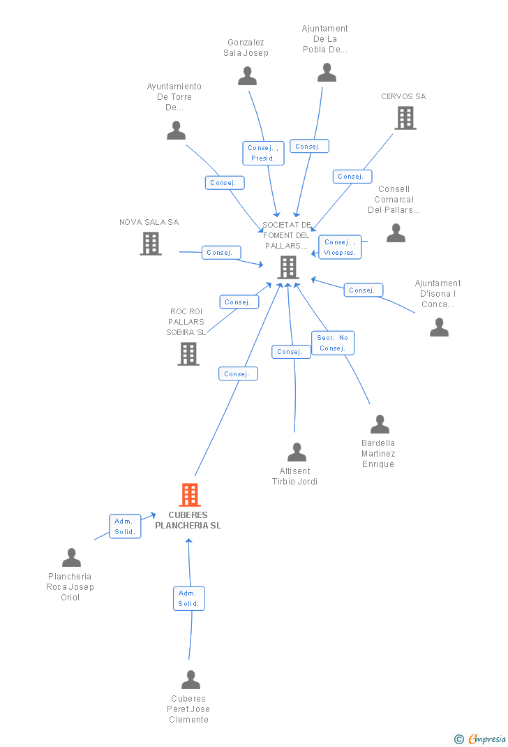 Vinculaciones societarias de CUBERES PLANCHERIA SL