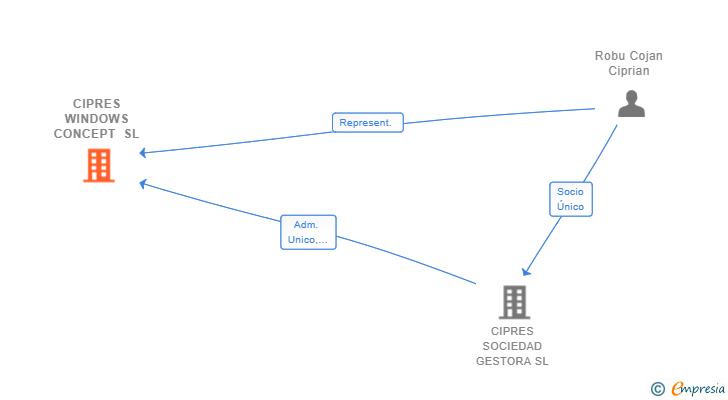 Vinculaciones societarias de CIPRES WINDOWS CONCEPT SL