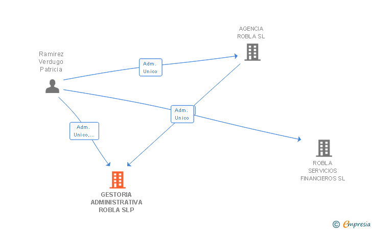 Vinculaciones societarias de GESTORIA ADMINISTRATIVA ROBLA SLP