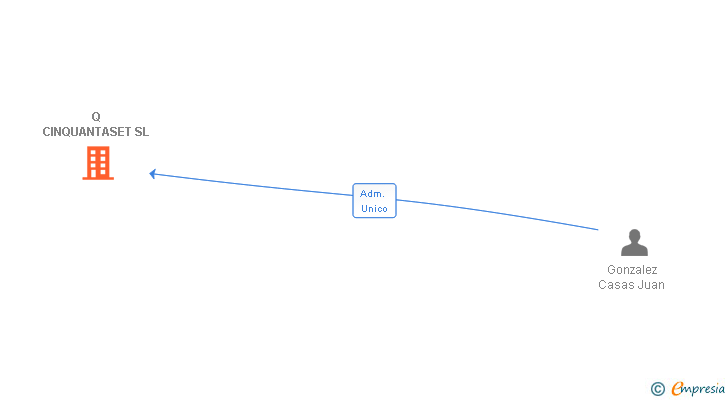 Vinculaciones societarias de Q CINQUANTASET SL