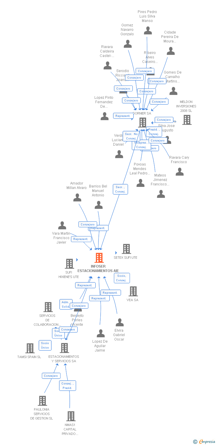 Vinculaciones societarias de INFOSER ESTACIONAMIENTOS AIE