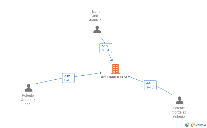 Vinculaciones societarias de ANJOMAOLID SL