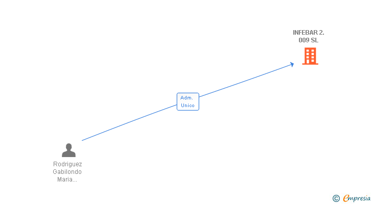 Vinculaciones societarias de INFEBAR 2.009 SL