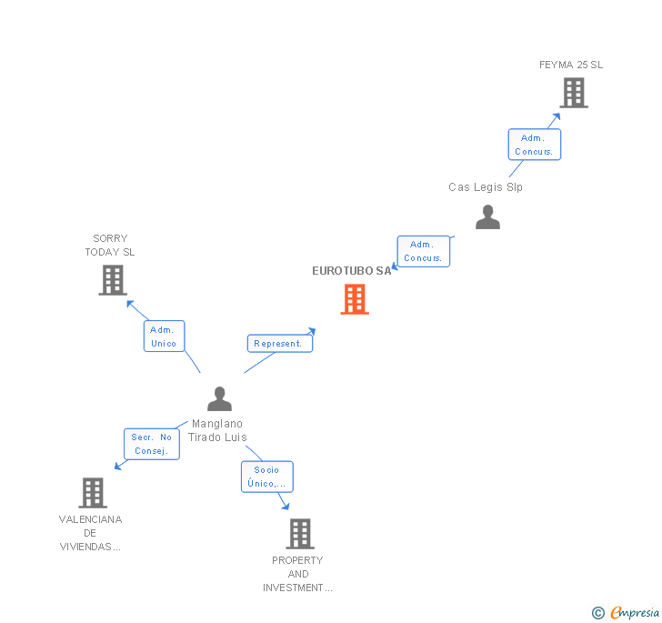 Vinculaciones societarias de EUROTUBO SA