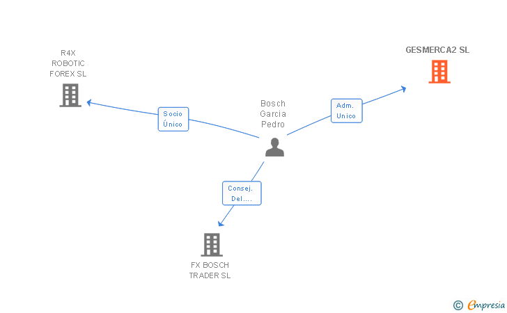 Vinculaciones societarias de GESMERCA2 SL