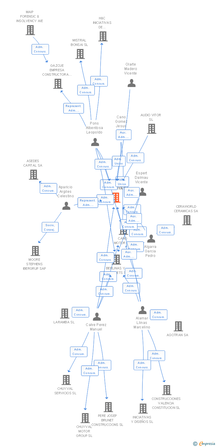 Vinculaciones societarias de CANO CATALUNYA SA