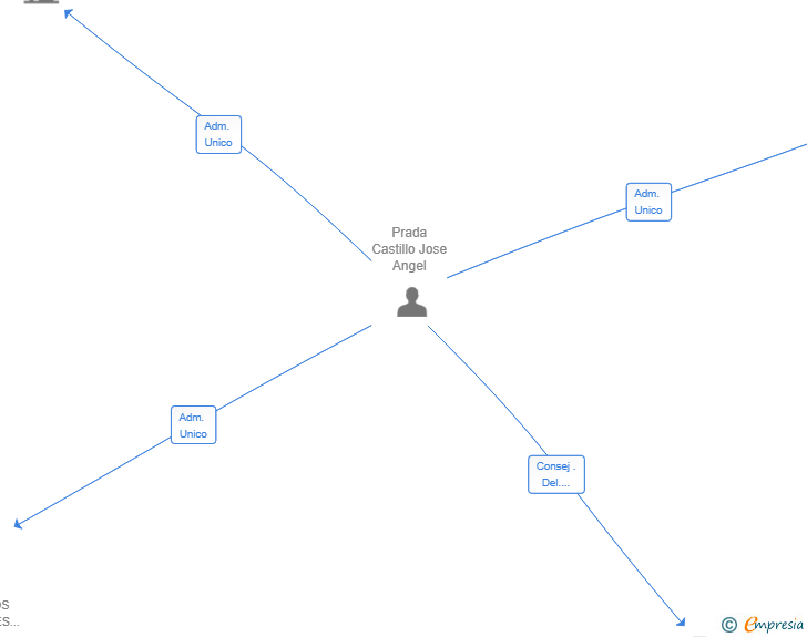 Vinculaciones societarias de PRACA SERVICIOS INTEGRALES Y REFORMAS SL