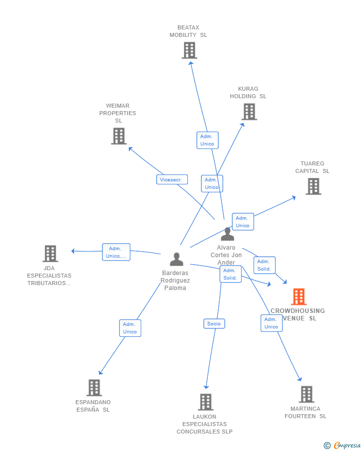 Vinculaciones societarias de CROWDHOUSING AVENUE SL