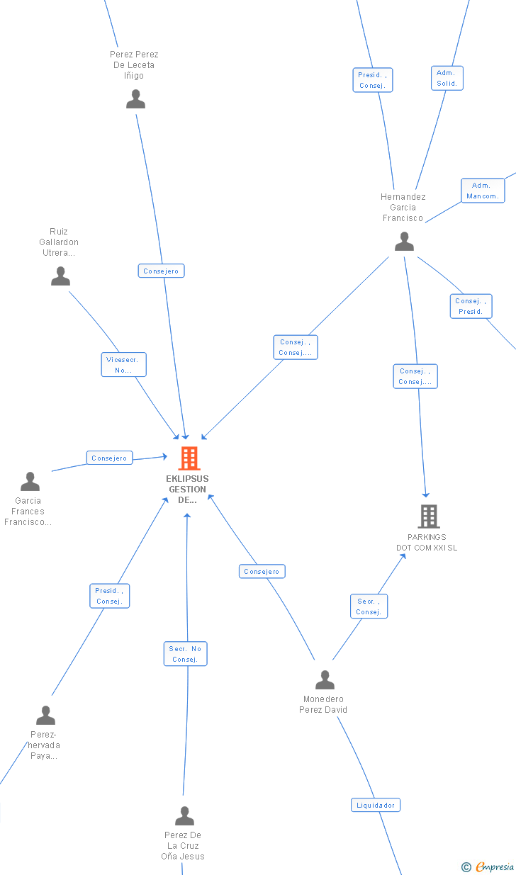 Vinculaciones societarias de EKLIPSUS PARTNERS SL