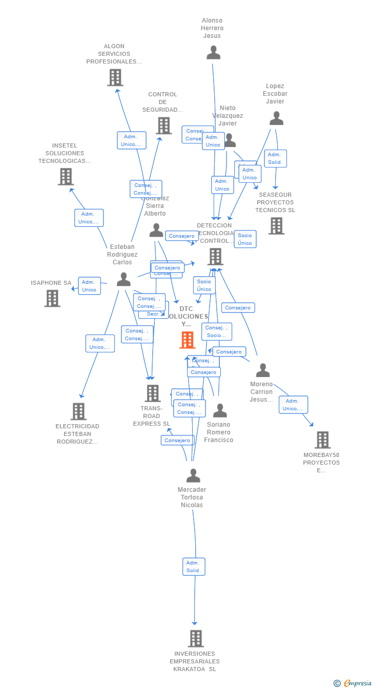 Vinculaciones societarias de DTC SOLUCIONES Y SERVICIOS AVANZADOS SL