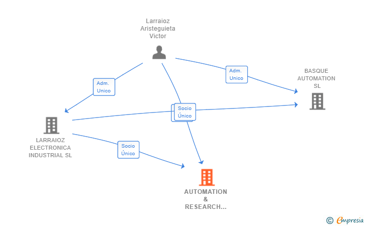 Vinculaciones societarias de AUTOMATION & RESEARCH SL