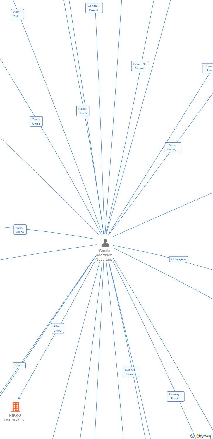 Vinculaciones societarias de NIKKO ENERGY SL