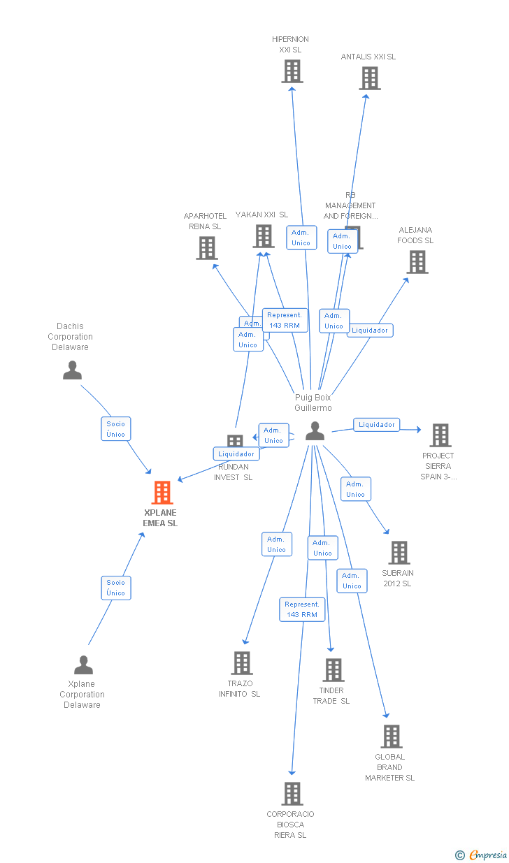 Vinculaciones societarias de XPLANE EMEA SL