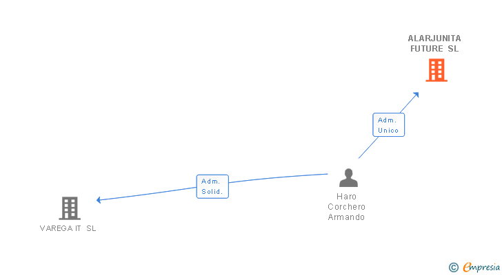 Vinculaciones societarias de ALARJUNITA FUTURE SL