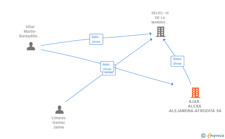 Vinculaciones societarias de AJAX-ALEXA -ALEJANDRA-AFRODITA SA