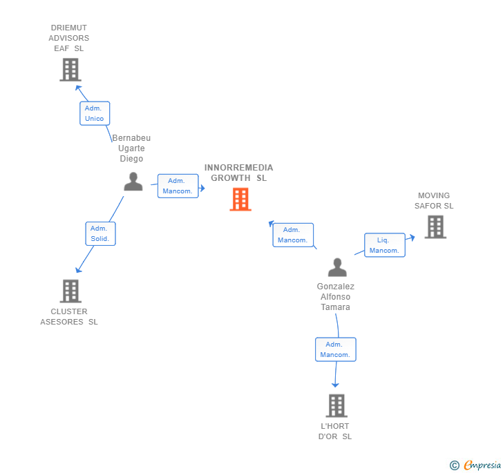 Vinculaciones societarias de INNORREMEDIA GROWTH SL